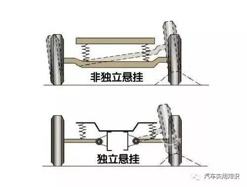 汽车悬架又可分为 非独立悬架和 独立悬架.