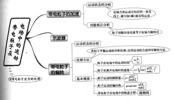 带电粒子在电场中的运动