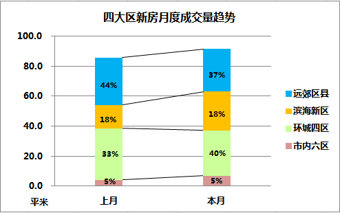 滨海新区各区域gdp_赵燕菁﹕城市化转型──从高速度到高质量(3)