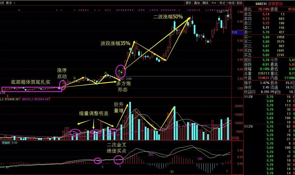 股市奇才一语道破短线绝佳买卖方法!