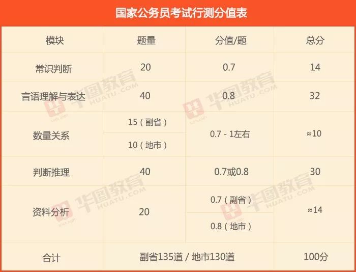 国考行测分值分布