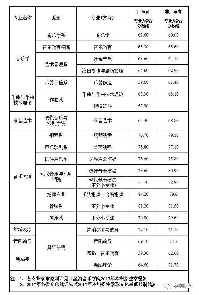 【艺考】八大音乐学院2017年录取分数线汇总!