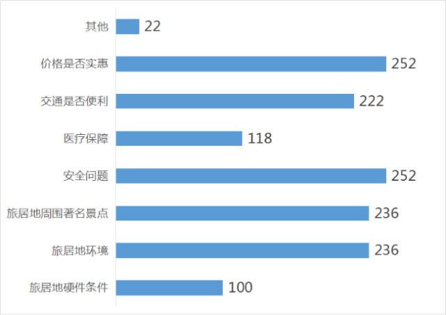 老年人对于旅游市场而言是优质的"有闲群体",即有充裕的时间,又有一定