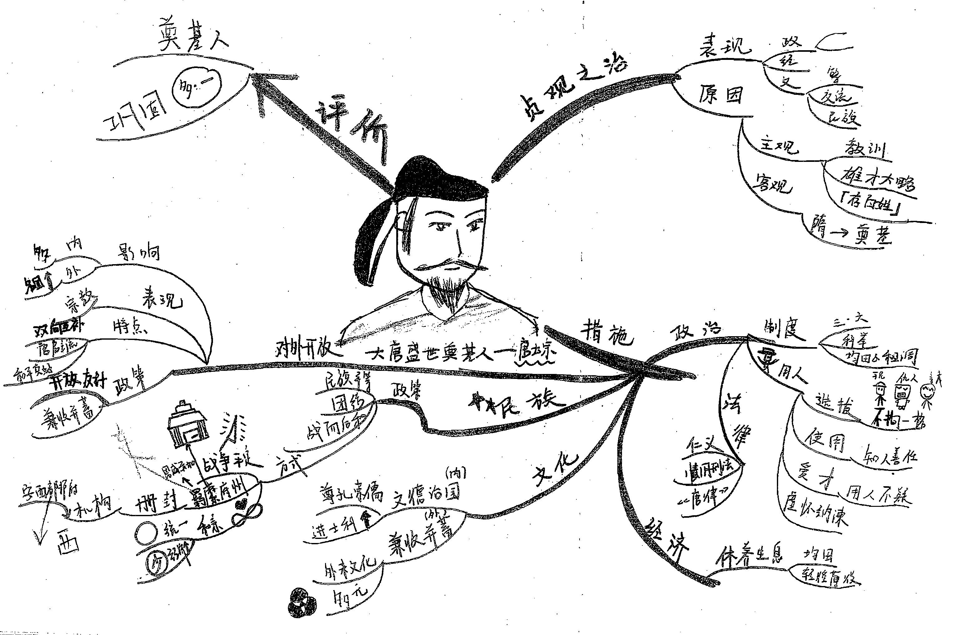 高中历史手绘版思维导图全汇总,文科生人手一份,必须滴!