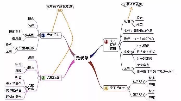 阅读某部知识层次分明的科普著作的光学一章,可以画个思维导图