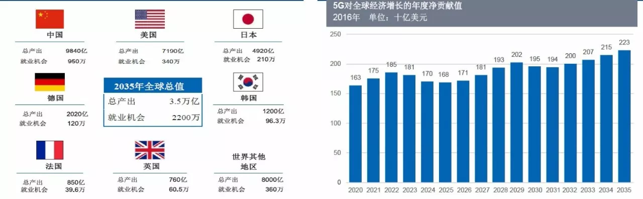 驱动下一个10 年信息产业和社会经济发展的巨大引擎