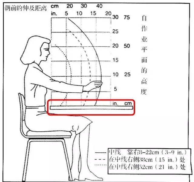 舒服的距离(安全感的距离)推荐的立姿工作台高度及其他尺寸 坐姿作业