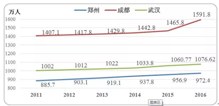 图6 2011-2016年郑州,成都,武汉常住人口人口向都市圈和大城市区域