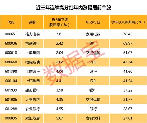 财经 正文  今年以来,价值投资的理念日渐深入人心,高分红股票的走势