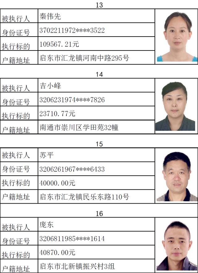 启东第二十四批失信被执行人名单，2017年最后一批！ 综合 第4张