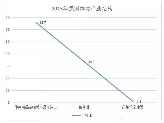 目前,我国体育用品占比达到65.7,体育服务业占比仅为33.4.