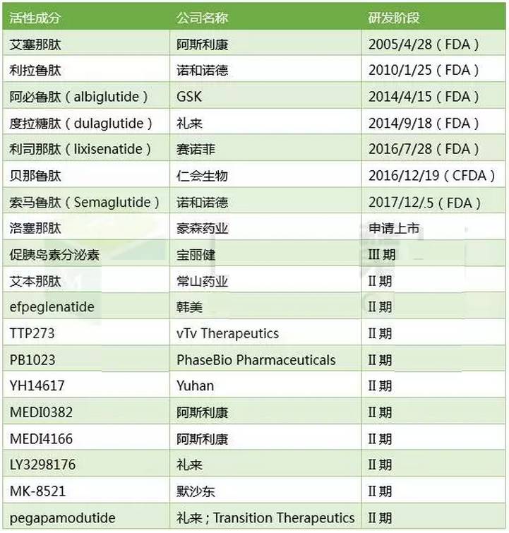 大有前途的新一类降血糖药物glp1