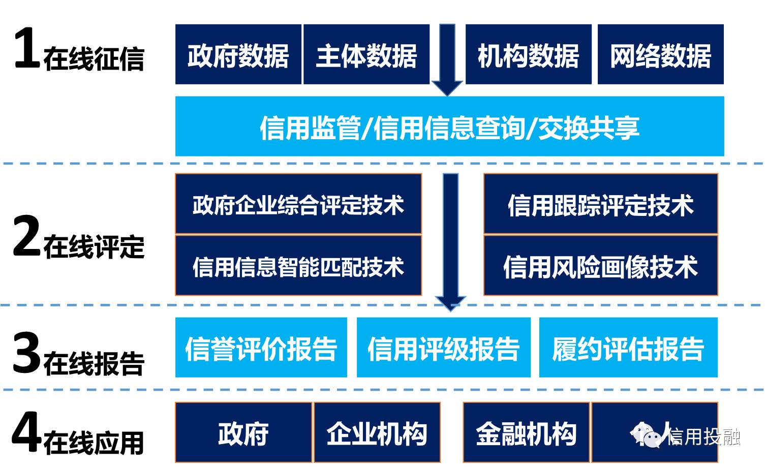 "智慧信用城市"政府信用管理平台:从信息化管理模式向信用化管理模式