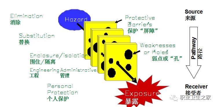 职业卫生基础课程之控制概述