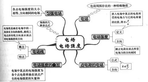 超全高中物理思维导图,40张图扫清三年知识点!