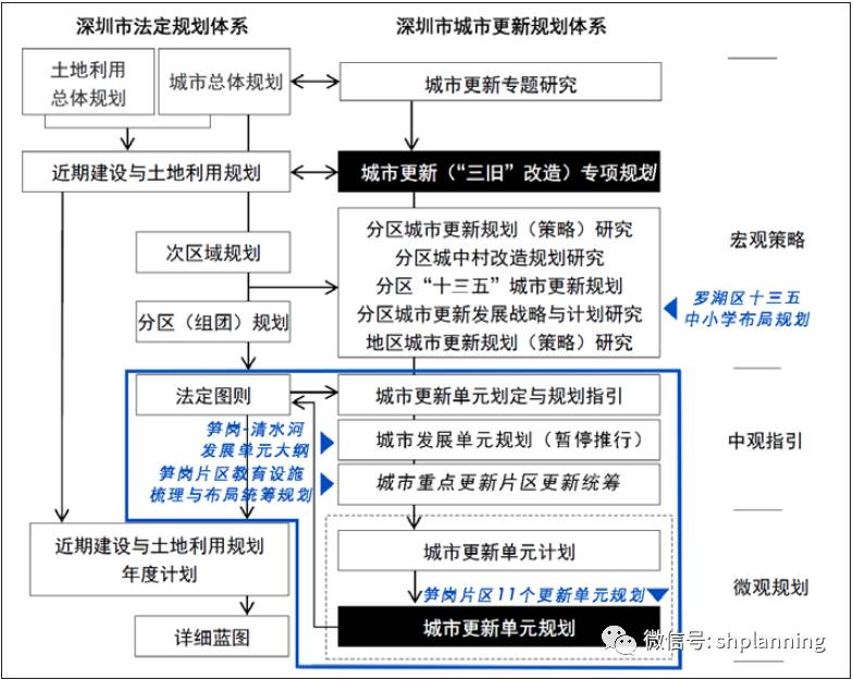 本次规划属于深圳城市更新体系中中观层面的更新统筹规划,主要发挥对