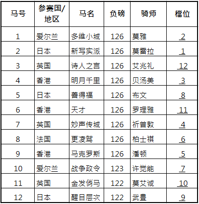 2017浪琴表香港国际赛排位抽签结果