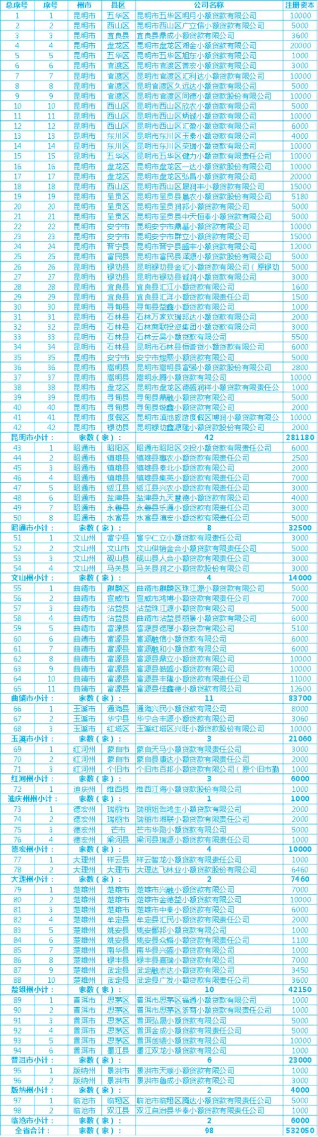 小贷寒冬！！云南98家小贷公司被取消经营资格（附名单） 综合 第1张