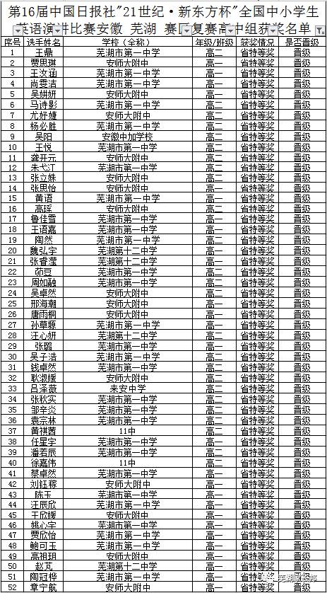 届"21世纪新东方杯"全国中小学生英语演讲比赛安徽省复赛获奖名单公布