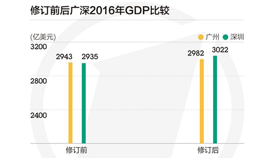 广深gdp谁高_2017北上广深经济大PK 北京上海GDP差距缩小 广州严重掉队 附图表