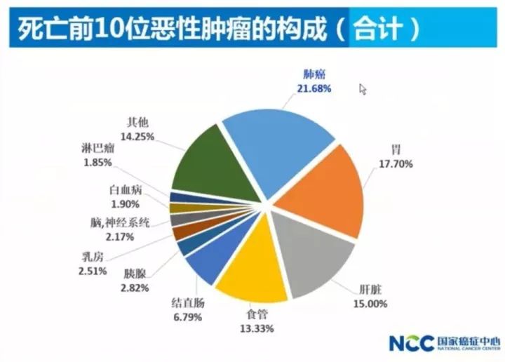 【国家癌症中心】2017中国肿瘤现状与趋势