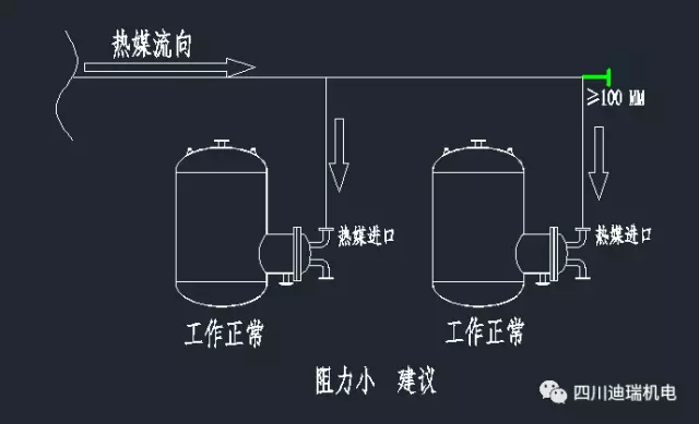 原因三:热媒出口管道安装不当造成热媒出水不畅,堵塞热媒进入换热器.