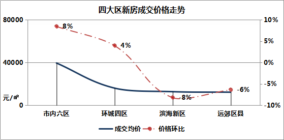 滨海新区各区域gdp_赵燕菁﹕城市化转型──从高速度到高质量(3)