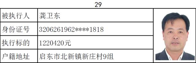 启东第二十四批失信被执行人名单，2017年最后一批！ 综合 第8张