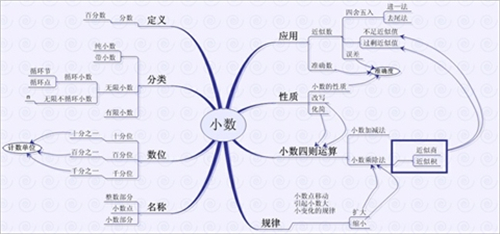 数学思维导图怎么画图解思维导图简单画法