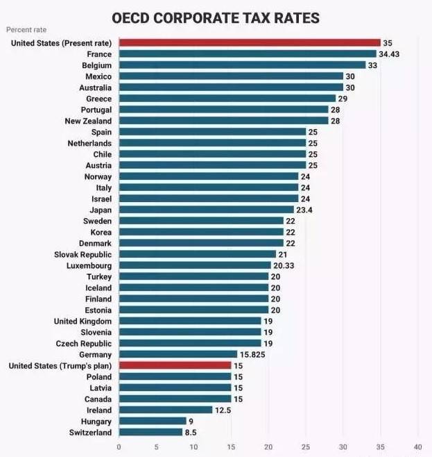 全球主要国家企业所得税率排名美国最高瑞典最