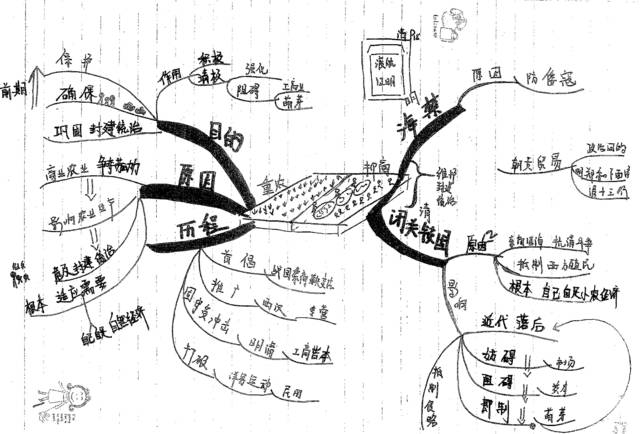 高中历史手绘版思维导图全汇总,文科生人手一份,必须滴!