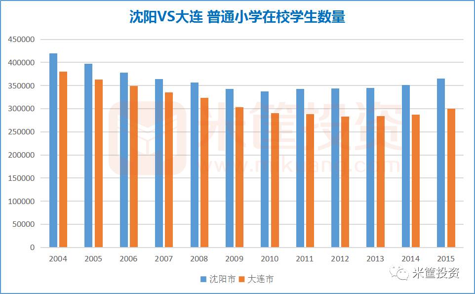 大连市人口_大连市第七次全国人口普查公报