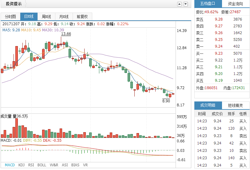 第一创业(002797)反攻势头渐显,可加强关注