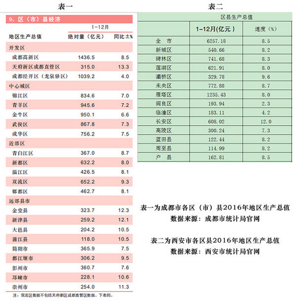 未央区GDP(2)