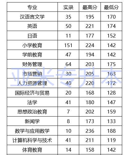 河南师范大学分数线