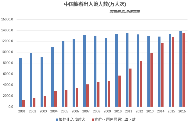 7,中国旅游出入境人数