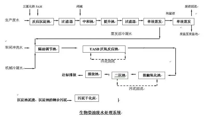 五十六,化工废水处理工艺流程图