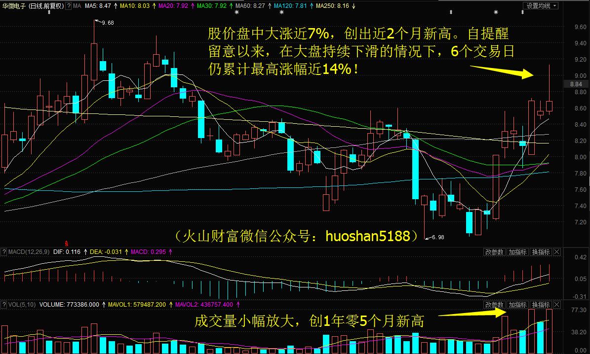 反弹来了!主力资金时隔3个月再流入;华微电子6日累涨14%.