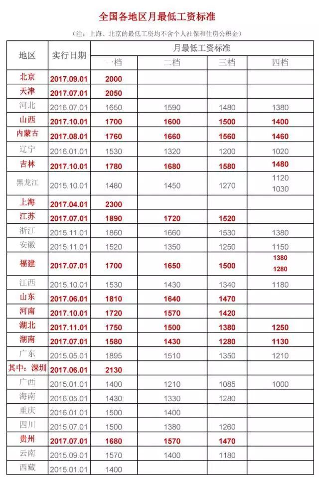 近期,上海,陕西,深圳等多地上调了最低工资标准,这将影响领取最低工资