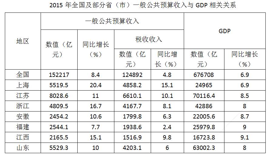 公共预算收入占gdp比例_江西省统计局 十八大以来江西经济社会发展成就系列之三 财政收支良好 金融运行稳定(3)