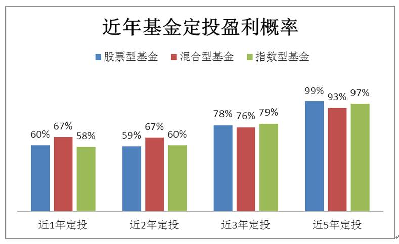 下图为股票型基金,混合型基金,指数型基金定投近1至5年的收益盈利