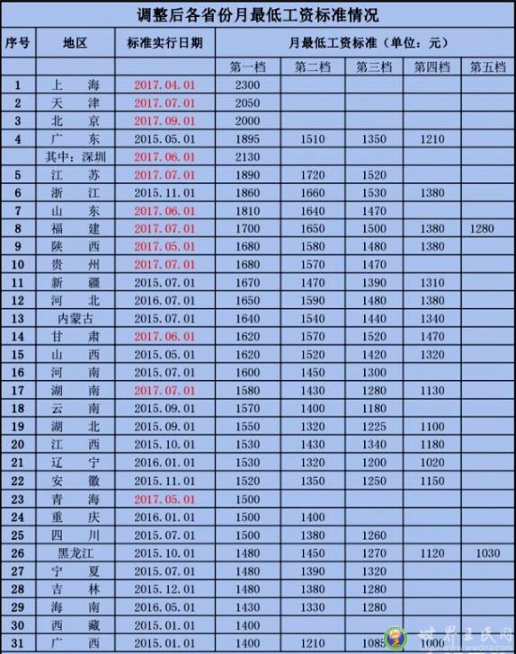 31省份最低工资标准出炉