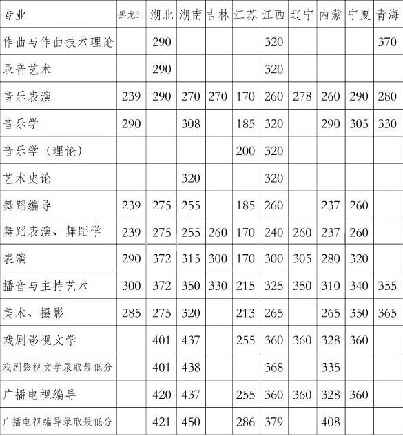 2017年四川音乐学院本科专业录取分数线四川音乐学院6,舞蹈编导专业