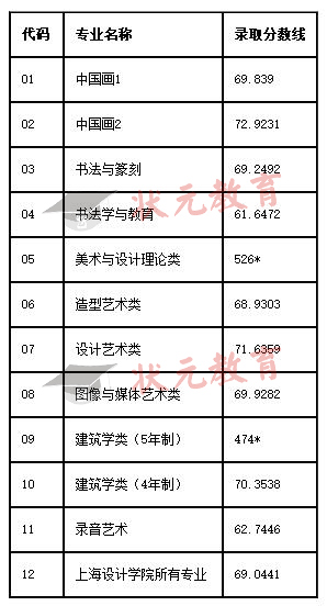 中国美术学院近三年20152017美术各专业分数线汇总