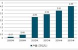 博乐体育：界限将超800亿！中邦境况检测