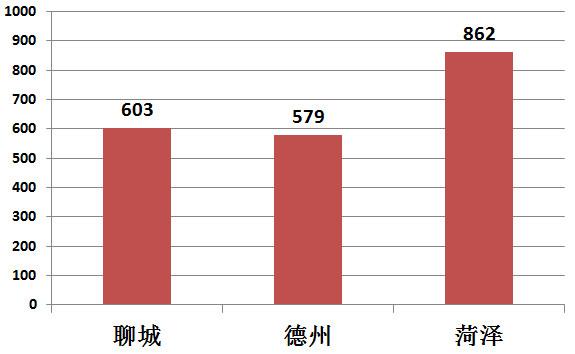 聊城市人口有多少_山东2010 2020年人口变化 1市负增长,德州 烟台 聊城微增