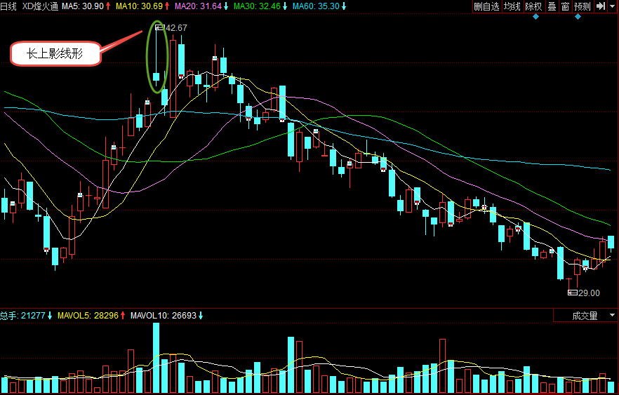 【股民学堂】多日k线解析之长上影线形