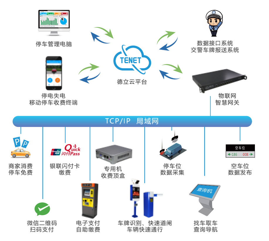 多种智慧停车解决方案给智慧城市建设吹来一阵东风