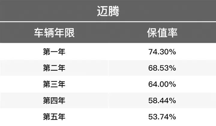 车就吸引了许多消费者的注意,而保值率也是现在选车一个很重要的因素