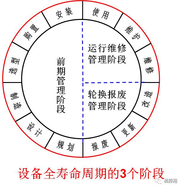 设备全寿命周期管理